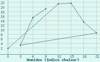 Courbe de l'humidex pour Maksatikha