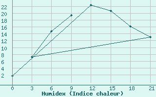 Courbe de l'humidex pour Zugdidi