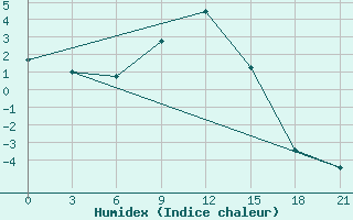 Courbe de l'humidex pour Pjalica