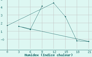 Courbe de l'humidex pour Novyj Tor'Jal