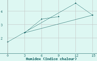 Courbe de l'humidex pour Teriberka