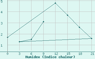 Courbe de l'humidex pour Vladimir