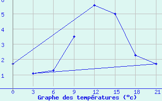 Courbe de tempratures pour Chernihiv