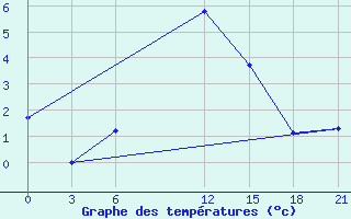 Courbe de tempratures pour Florina