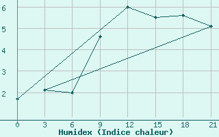 Courbe de l'humidex pour Roslavl