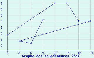 Courbe de tempratures pour Gevgelija