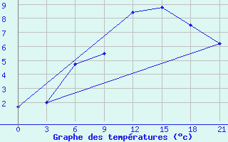 Courbe de tempratures pour Hvalynsk