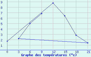 Courbe de tempratures pour Novyj Ushtogan