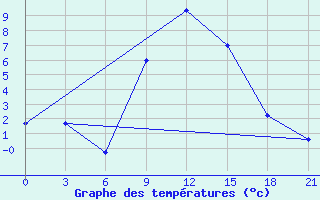 Courbe de tempratures pour Gevgelija