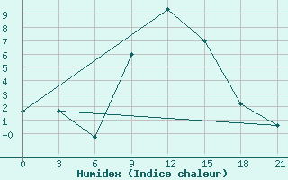 Courbe de l'humidex pour Gevgelija