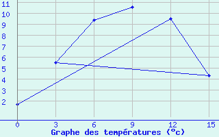 Courbe de tempratures pour Anastasino