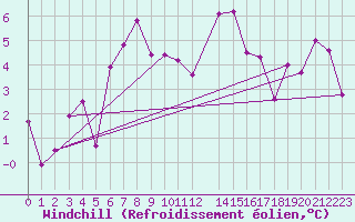 Courbe du refroidissement olien pour Torpup A