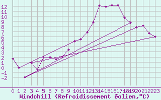 Courbe du refroidissement olien pour Chambry / Aix-Les-Bains (73)