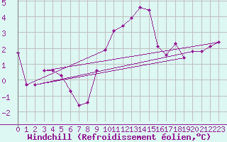 Courbe du refroidissement olien pour Cherbourg (50)
