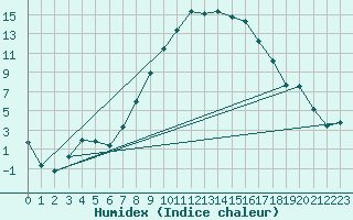 Courbe de l'humidex pour Boboc