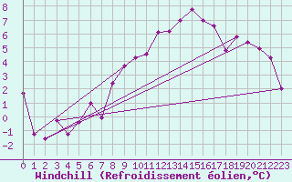 Courbe du refroidissement olien pour Ble / Mulhouse (68)