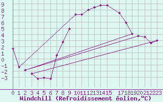 Courbe du refroidissement olien pour Kyritz