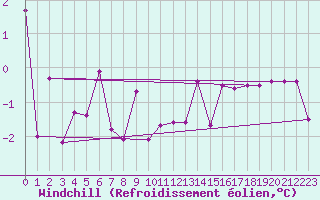 Courbe du refroidissement olien pour Groebming