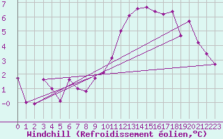 Courbe du refroidissement olien pour Combs-la-Ville (77)