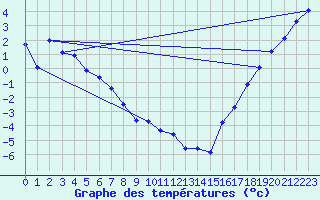 Courbe de tempratures pour Faro, Y. T.