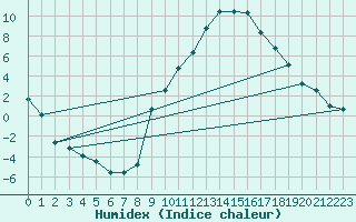 Courbe de l'humidex pour Recoubeau (26)