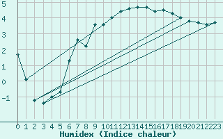 Courbe de l'humidex pour Bellefontaine (88)