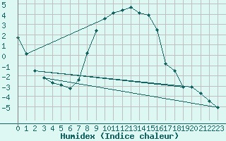 Courbe de l'humidex pour Meraker-Egge