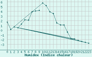 Courbe de l'humidex pour Seefeld