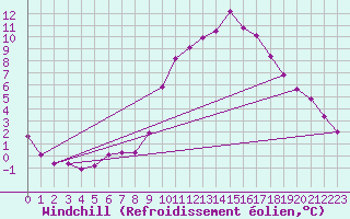 Courbe du refroidissement olien pour Saint-Maximin-la-Sainte-Baume (83)