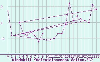 Courbe du refroidissement olien pour Losistua