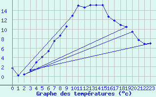 Courbe de tempratures pour Hemsedal Ii