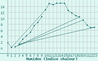 Courbe de l'humidex pour Hemsedal Ii