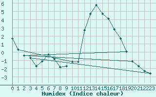 Courbe de l'humidex pour Saint-Laurent-du-Pont (38)