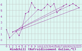 Courbe du refroidissement olien pour Charlwood