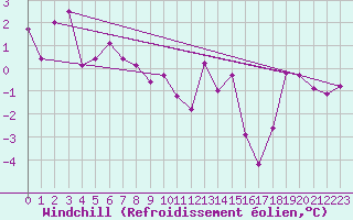 Courbe du refroidissement olien pour Vichy (03)