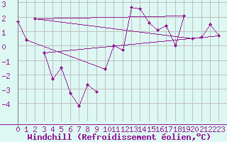 Courbe du refroidissement olien pour Aboyne