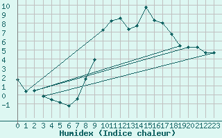 Courbe de l'humidex pour Plymouth (UK)