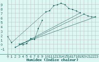 Courbe de l'humidex pour Schauenburg-Elgershausen