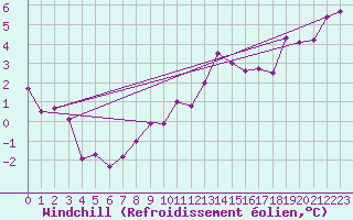 Courbe du refroidissement olien pour Leon / Virgen Del Camino