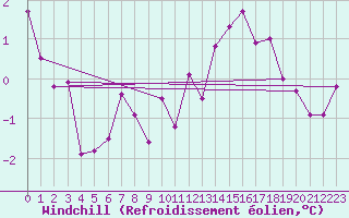 Courbe du refroidissement olien pour Bremervoerde