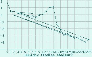Courbe de l'humidex pour Feldberg-Schwarzwald (All)