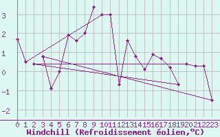 Courbe du refroidissement olien pour Hunge
