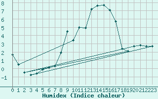 Courbe de l'humidex pour Monte Generoso