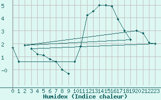 Courbe de l'humidex pour Chivres (Be)