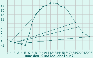 Courbe de l'humidex pour Resko