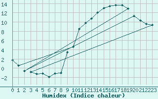 Courbe de l'humidex pour Embrun (05)