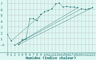 Courbe de l'humidex pour Bridlington Mrsc