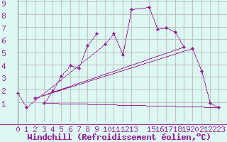 Courbe du refroidissement olien pour Twenthe (PB)