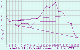 Courbe du refroidissement olien pour Niort (79)