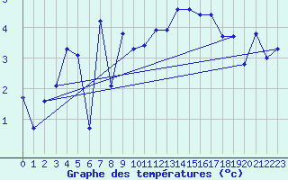 Courbe de tempratures pour Les Attelas